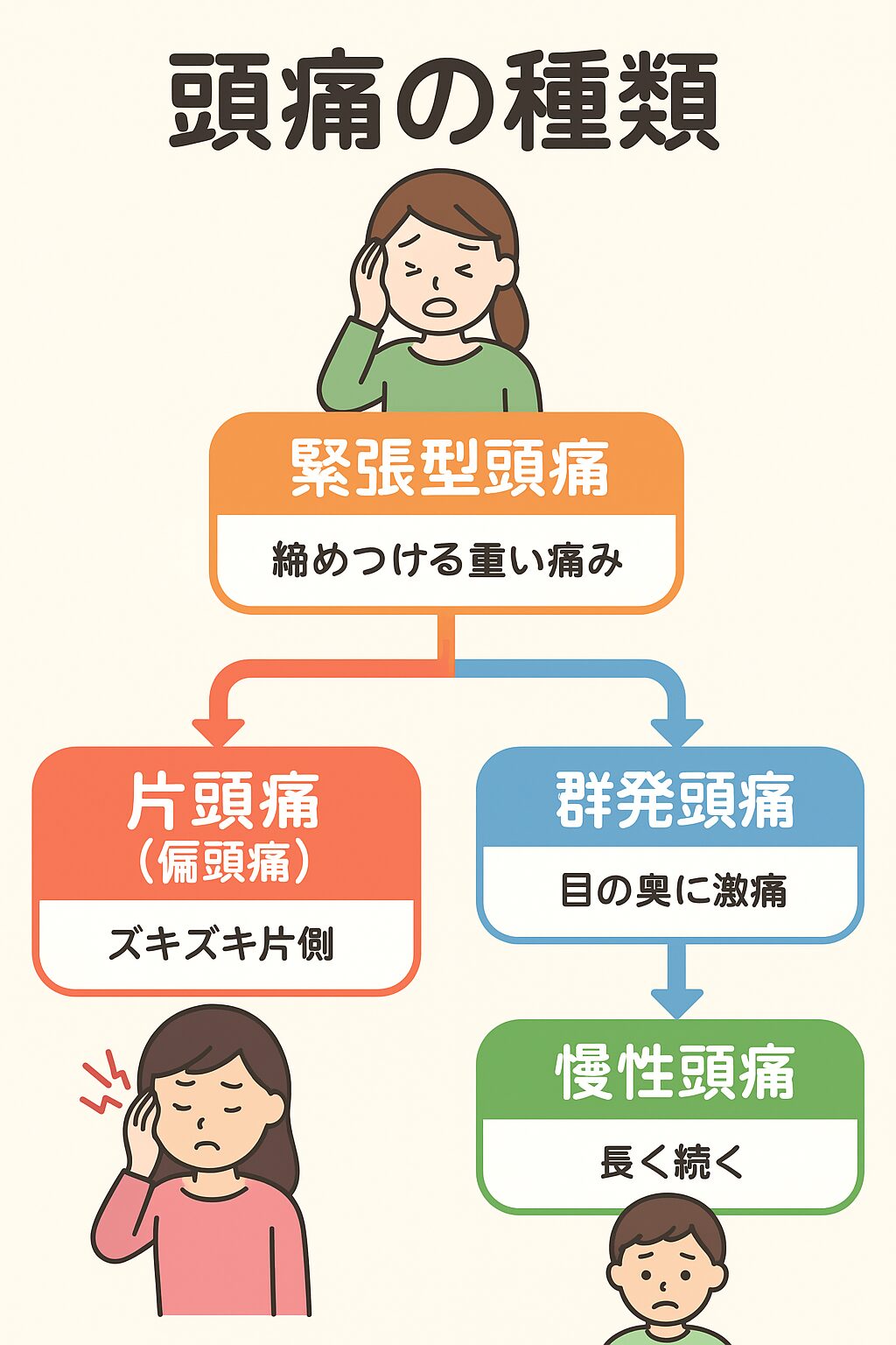 頭痛の種類の説明画像・緊張型頭痛、片頭痛、群発頭痛、慢性頭痛
