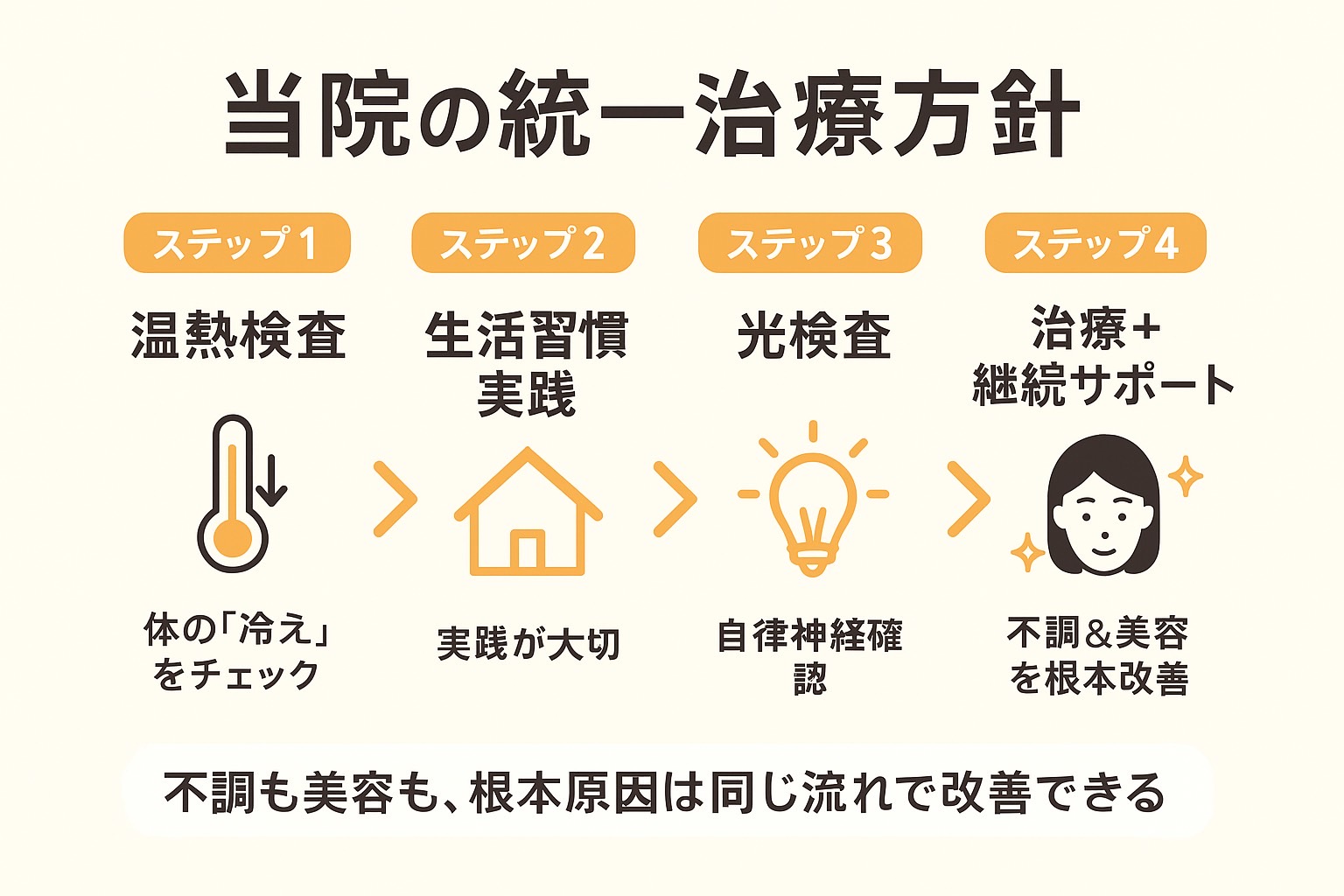 当院の統一治療方針