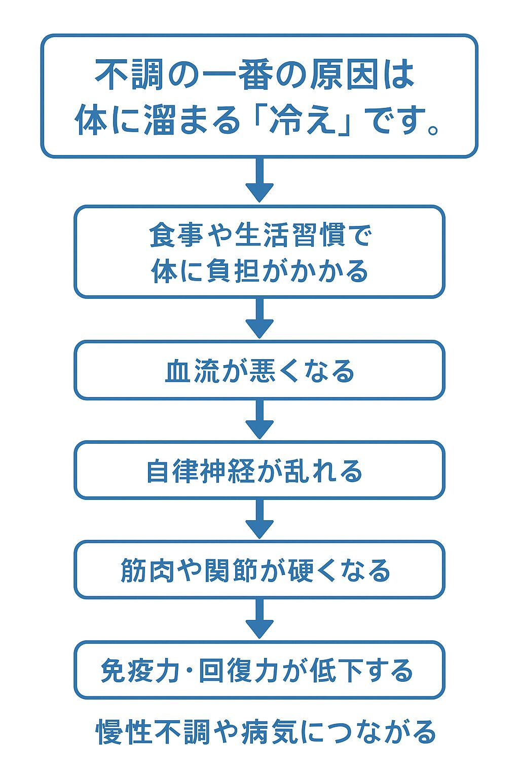 不調の一番の原因は 体に溜まる「冷え」 です